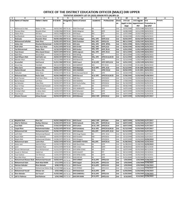 2025 Seniority List for SPET Teachers | PDF
