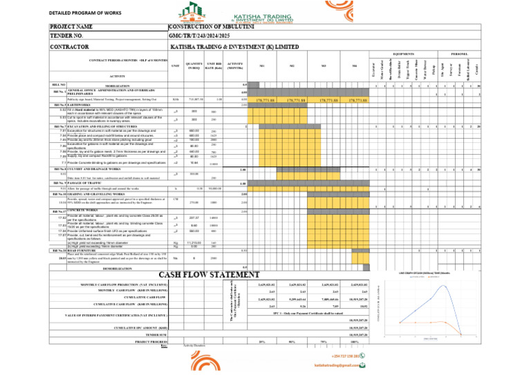 Program of Works | PDF