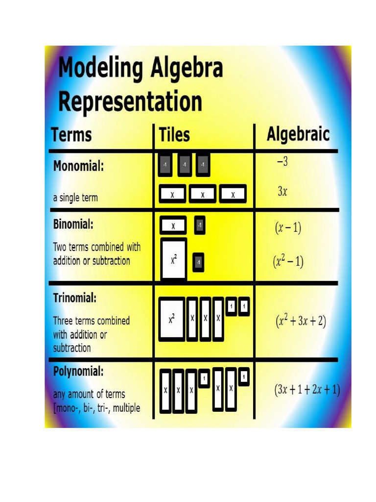 Modeling Algebra Representations | PDF