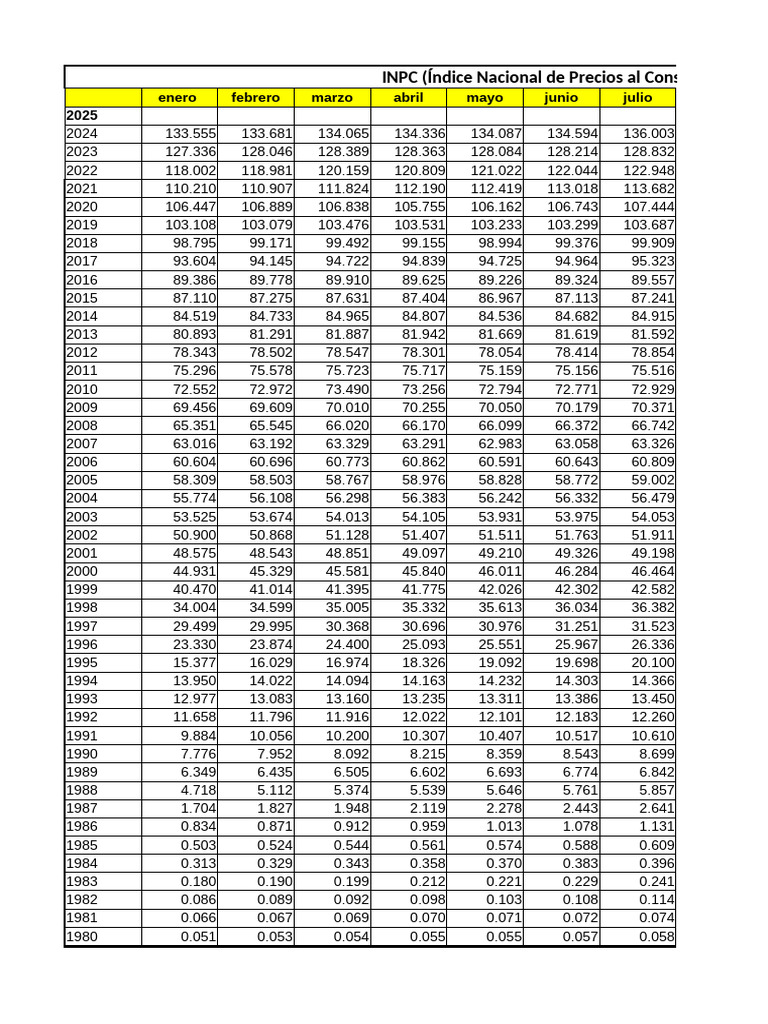 Indices INPC 2024-2025 | PDF