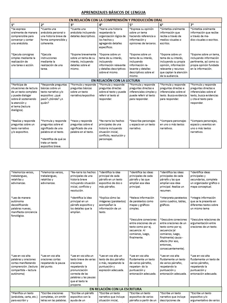 APRENDIZAJES BASICOS DE LENGUA 2025 | PDF | Puntuación | Narración