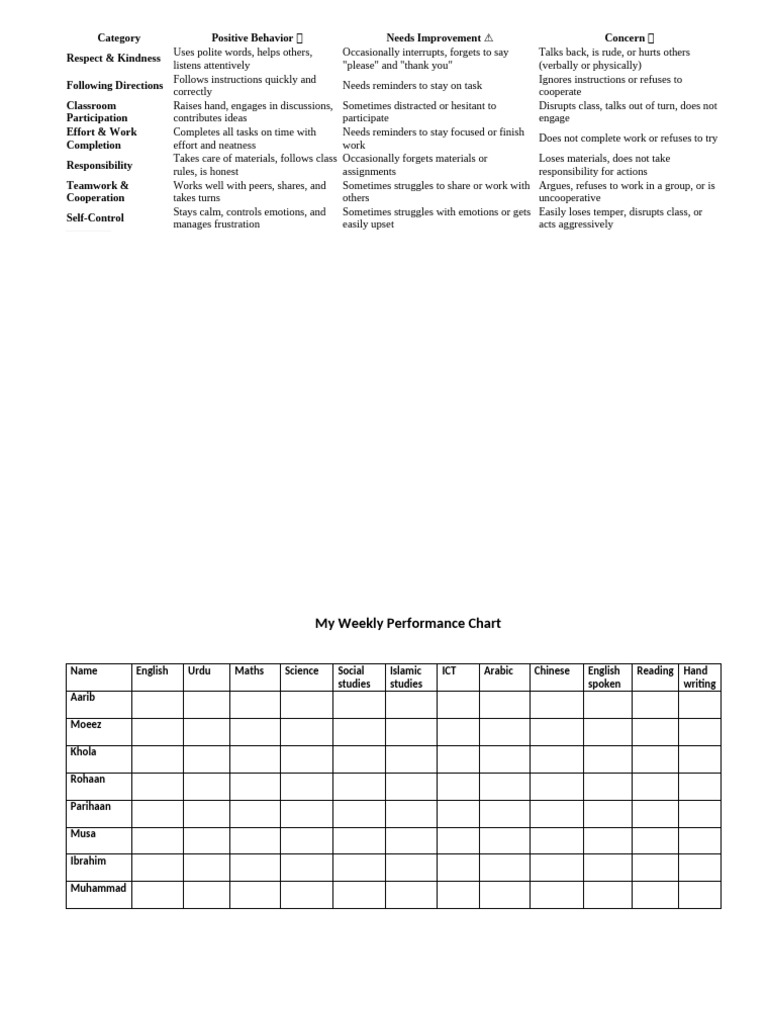 Weekly Student Performance Evaluation | PDF | Psychology