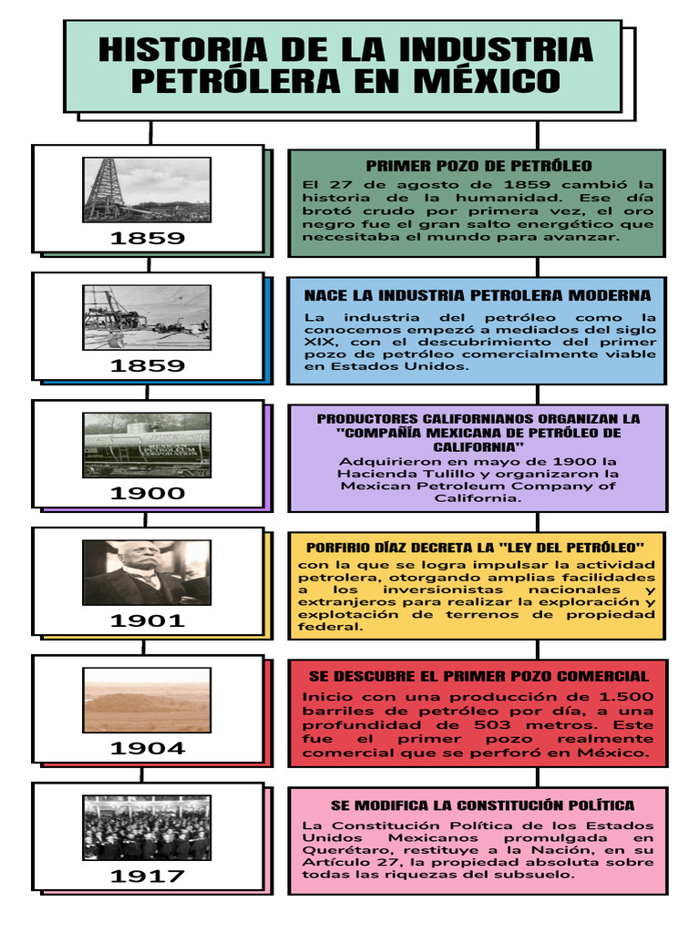 Linea Del Tiempo de La Historia de La Industria Petrólera en México ...