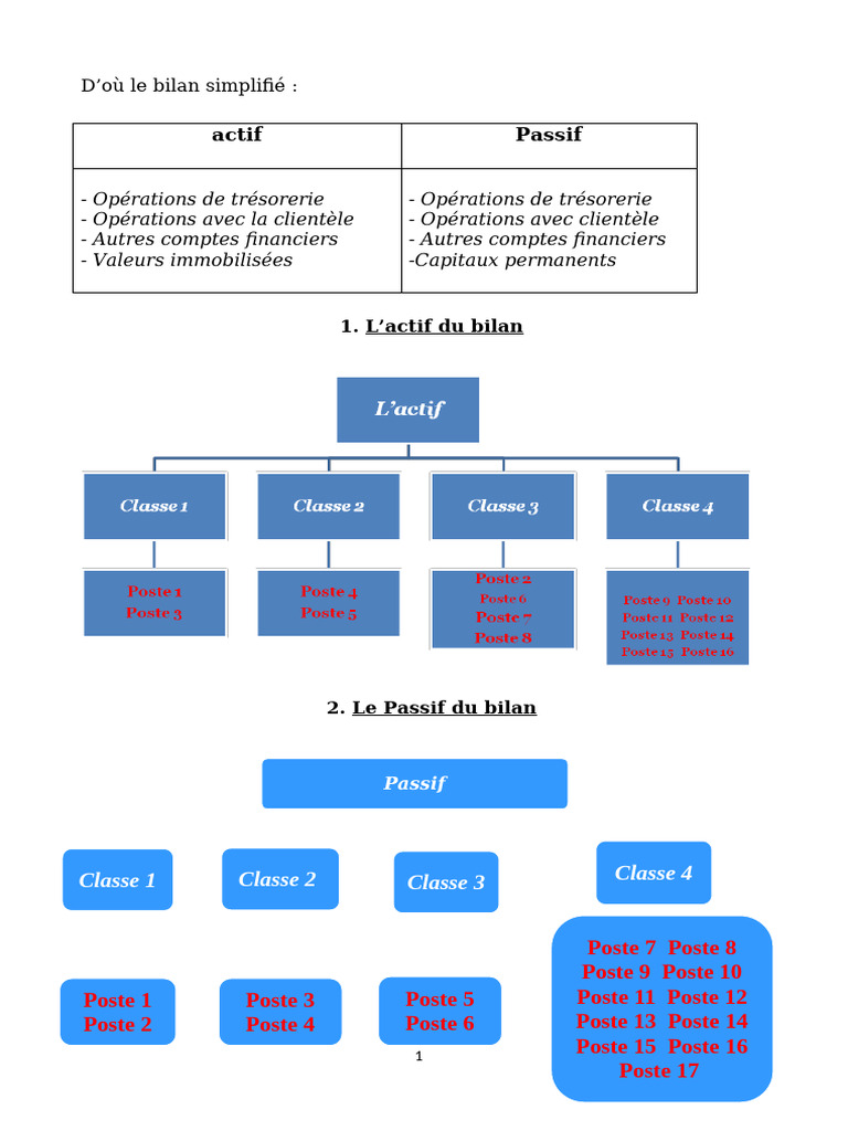 Structure du Bilan et Compte de Résultat | PDF | Bilan comptable | Banques