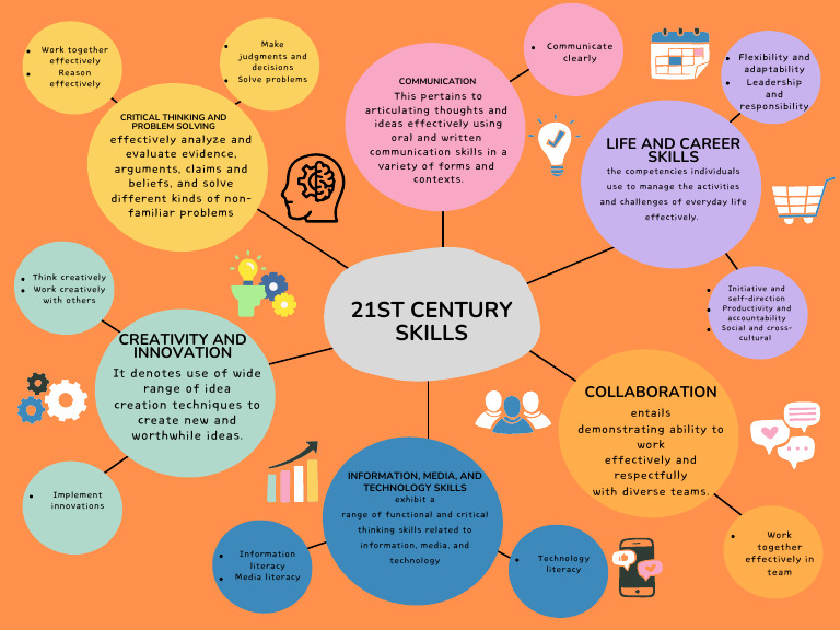 Essential 21st Century Skills Guide | PDF | Thought | Critical Thinking