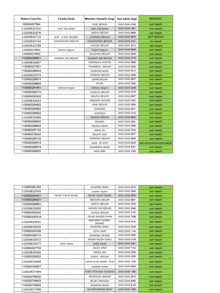 Ration Card Aadhar Mismatch List | PDF