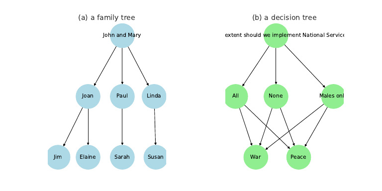 Trees Diagram | PDF