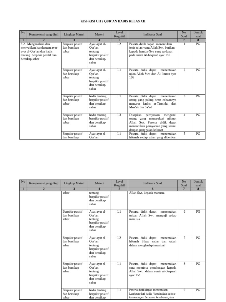 Kisi-Kisi UH 2 Qur'an Hadis Kelas XII | PDF
