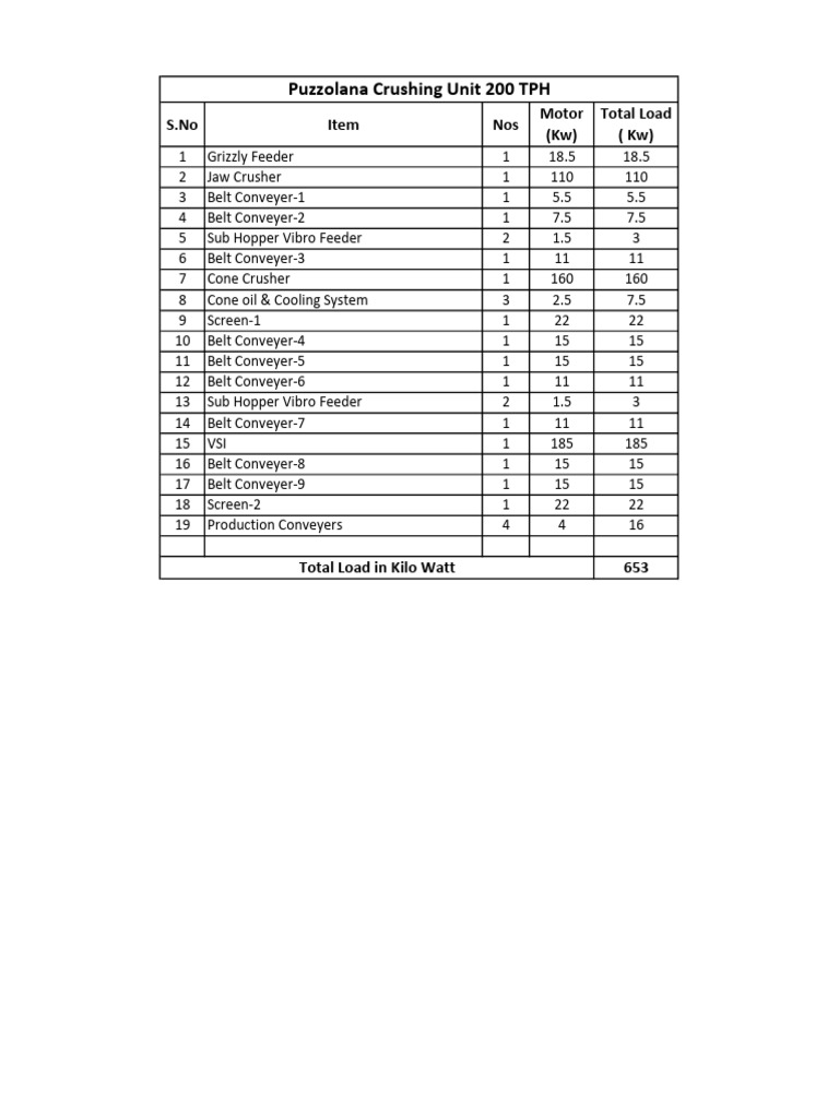 Puzzolana 200 TPH Crushing Unit Load | PDF