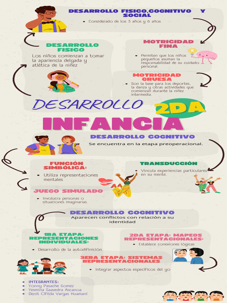 Desarrollo Segunda Infancia | PDF