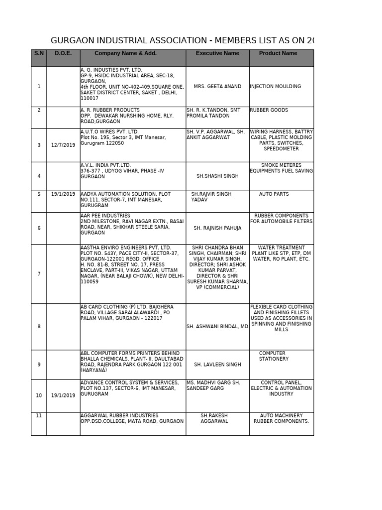 Gurgaon Industrial Association Members List | PDF | Secondary Sector Of ...