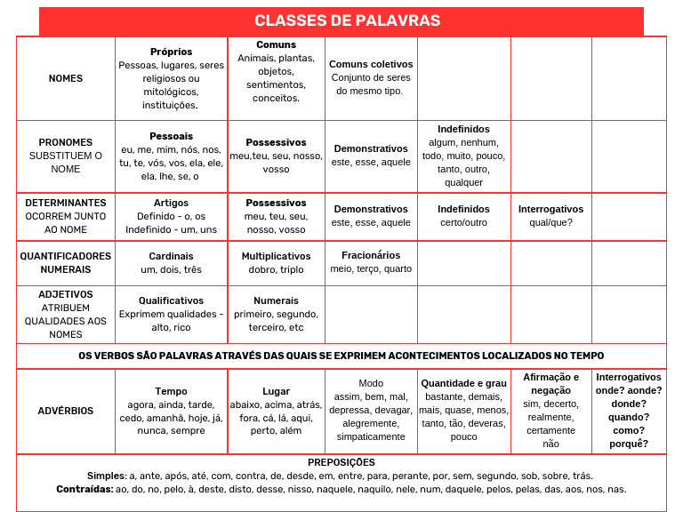 Classificação de Palavras em Português | PDF | Pronome | Linguística
