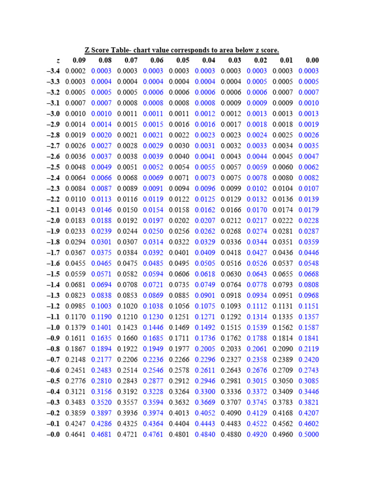 zscoretable | PDF
