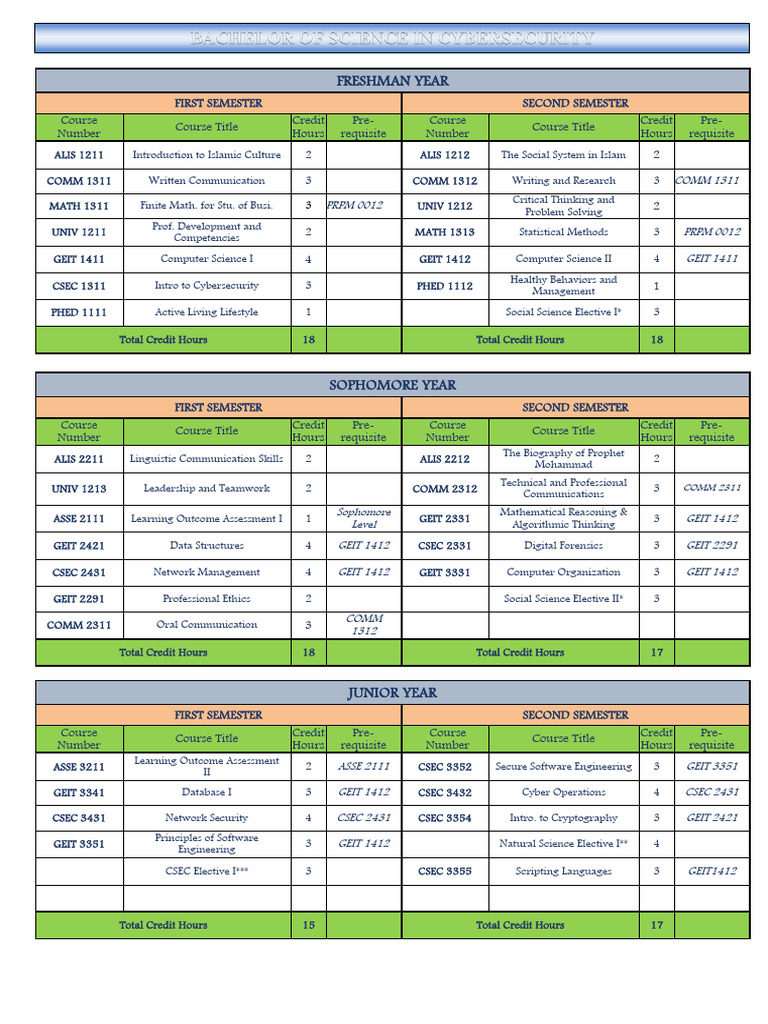Cybersecurity Bachelor Program Curriculum | PDF | Course Credit | Computing