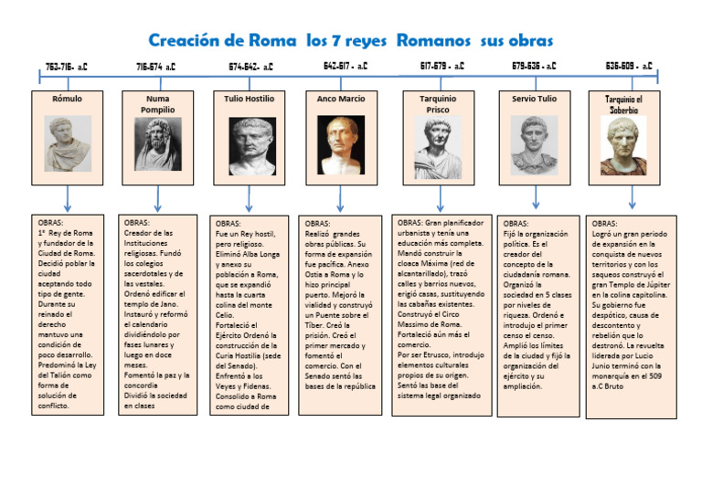 DRO110 - 1L - T3-1 - Los 7 Reyes de Roma - Linea Sucesoral | PDF | Roma ...