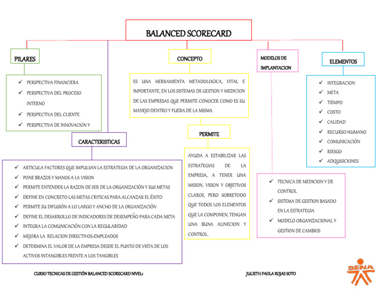 Técnicas de Gestión Balanced Scorecard | PDF | Business | Negocios ...