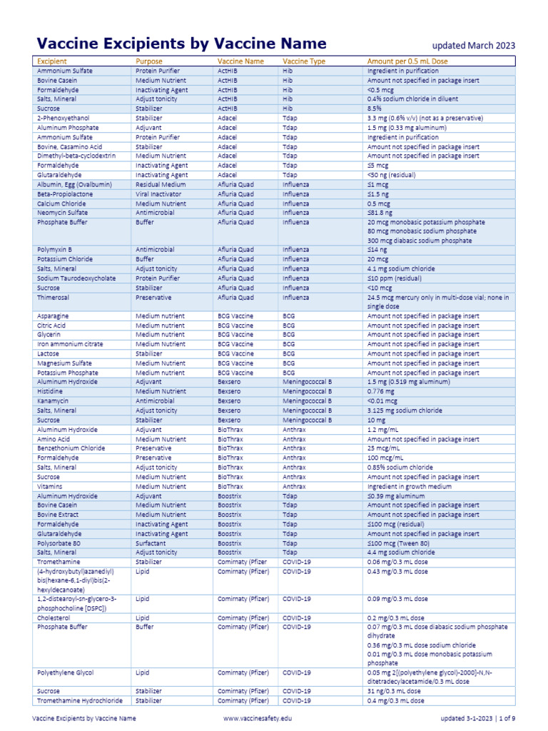 Vaccine Excipients Overview by Name | PDF | Pediatrics | Health Sciences