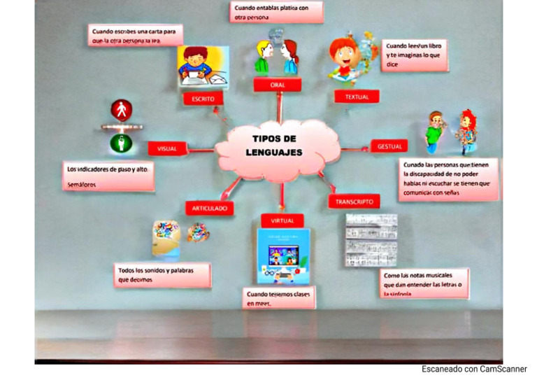 Tipos de Lenguaje Mapa | PDF