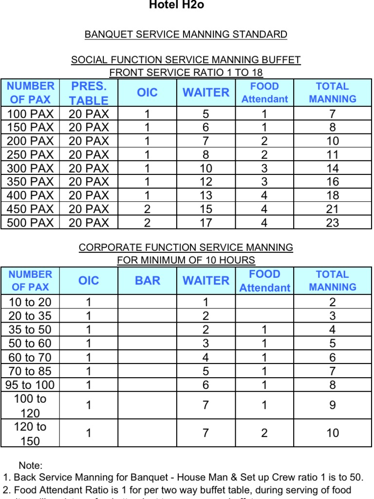 Banquet Service Manning Standard Waiting Staff Food And Drink