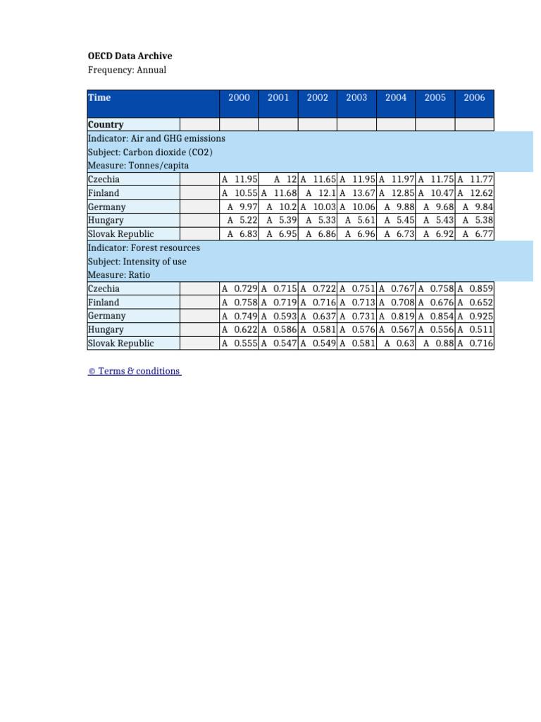 OECD DP_LIVE API Data Example | PDF | Global Environmental Issues ...