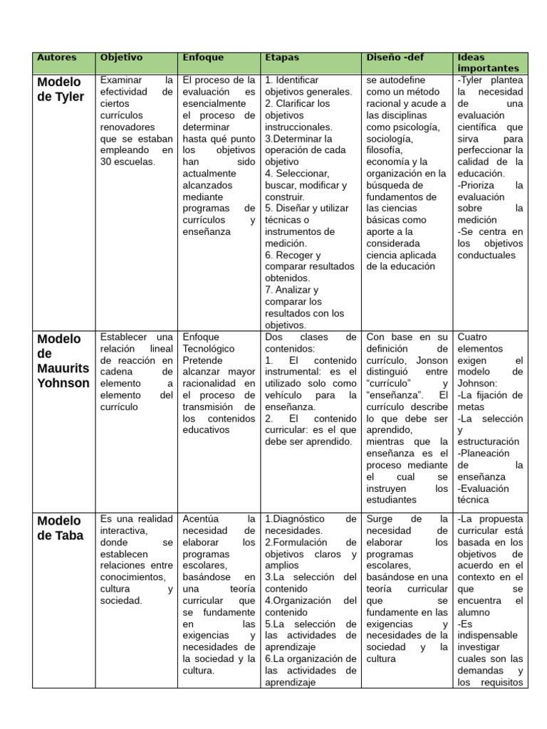 Cuadro Comparativo de Los Modelos de Diseno Curricular | PDF | Plan de ...