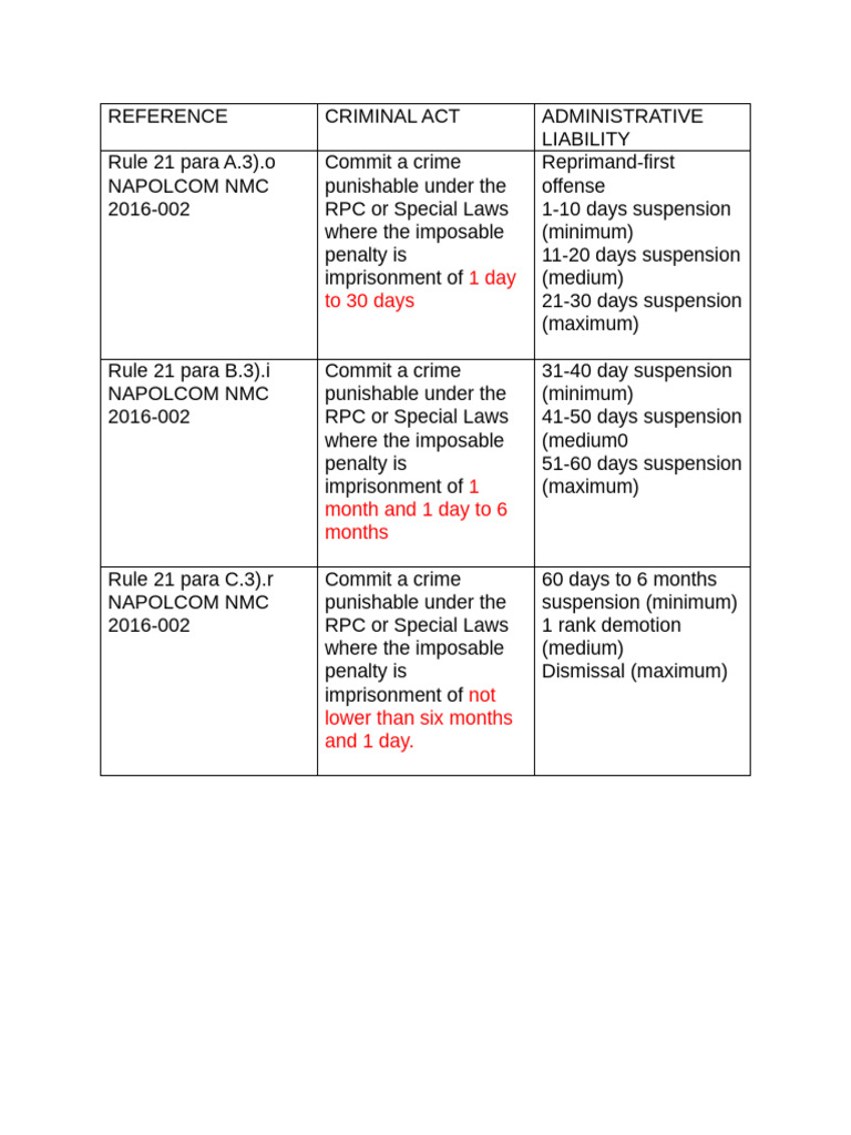 Classification of Admin Case According The Gravity of Criminal Offense ...