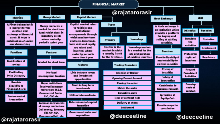 Overview of Financial Markets and Their Functions | PDF | Securities ...