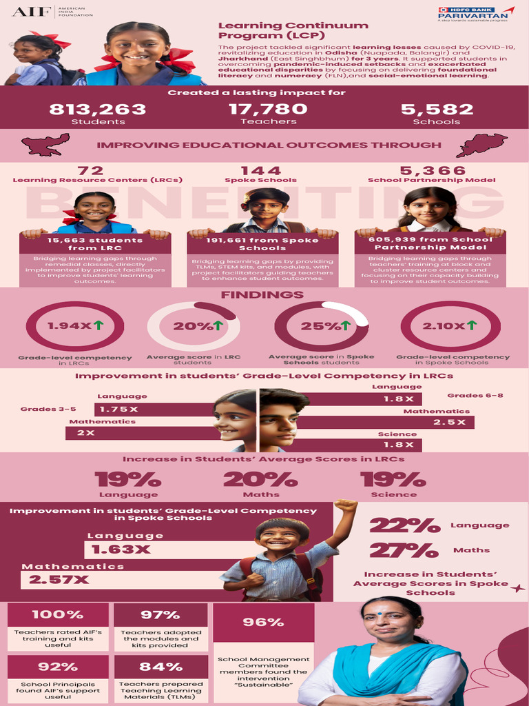 LAMP's Learning Continuum Program For Student Growth | PDF | Teachers ...