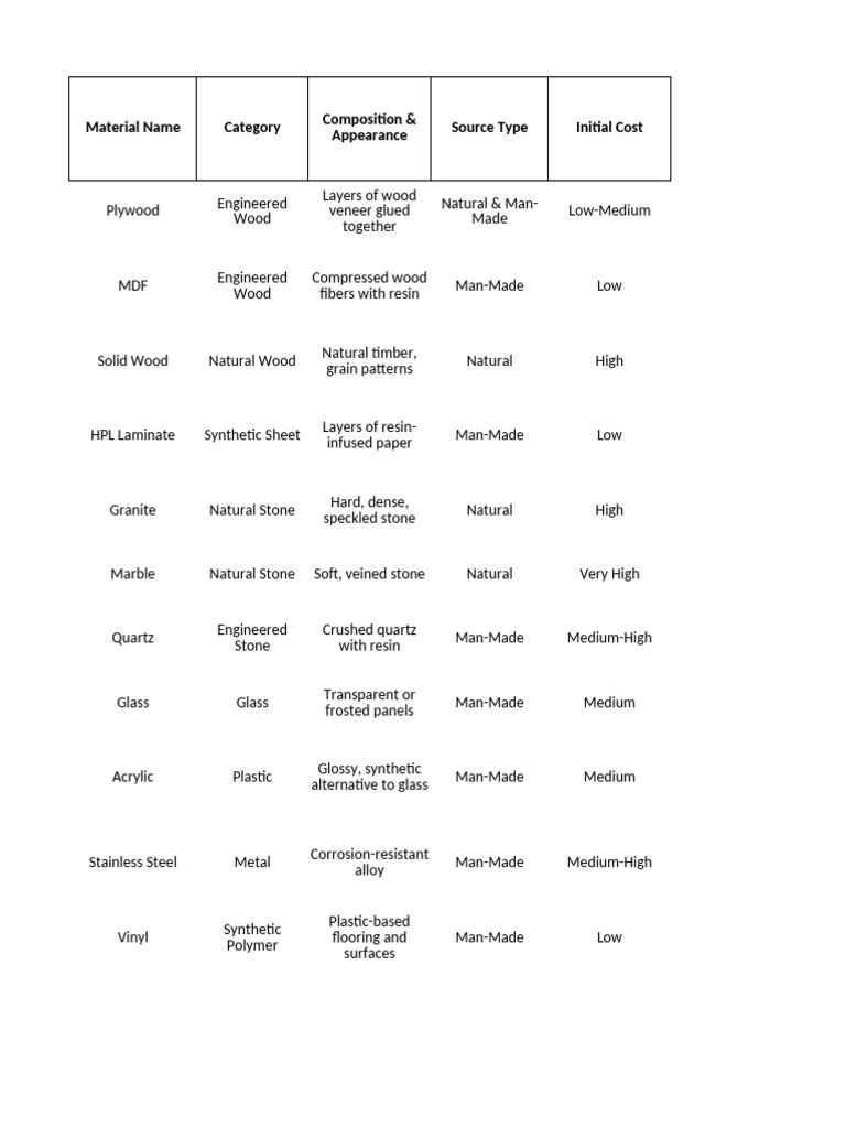 Interior Materials | PDF | Wood | Building Engineering