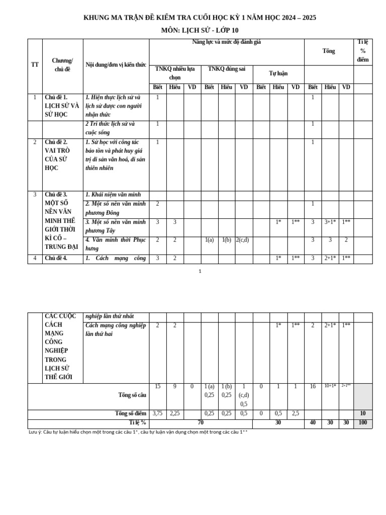 Ma Tran de Kiem Tra Học Ky 1 Nam Hoc 2024 2025 Lop 10 | PDF