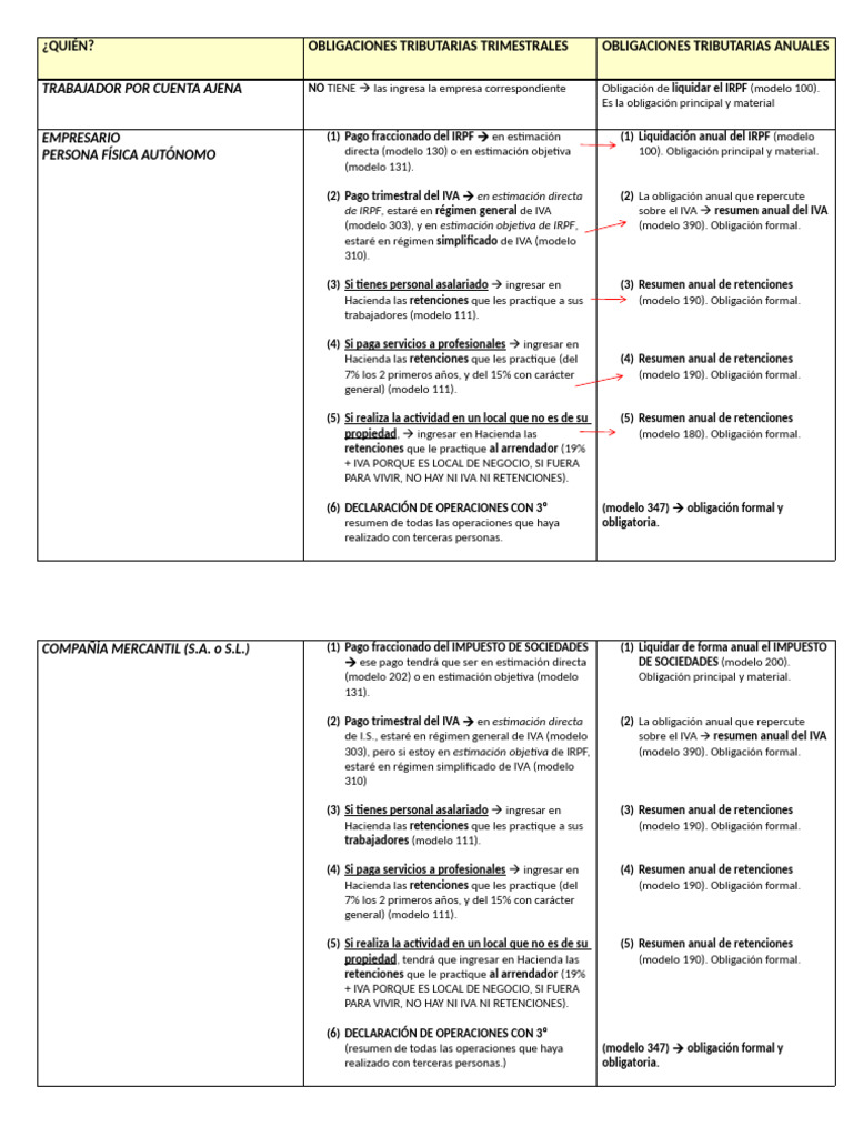Obligaciones Tributarias para Autónomos y Empresas | PDF | Economias ...
