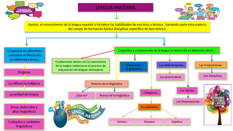 Mapa Conceptual Didáctica Del Lenguaje | PDF