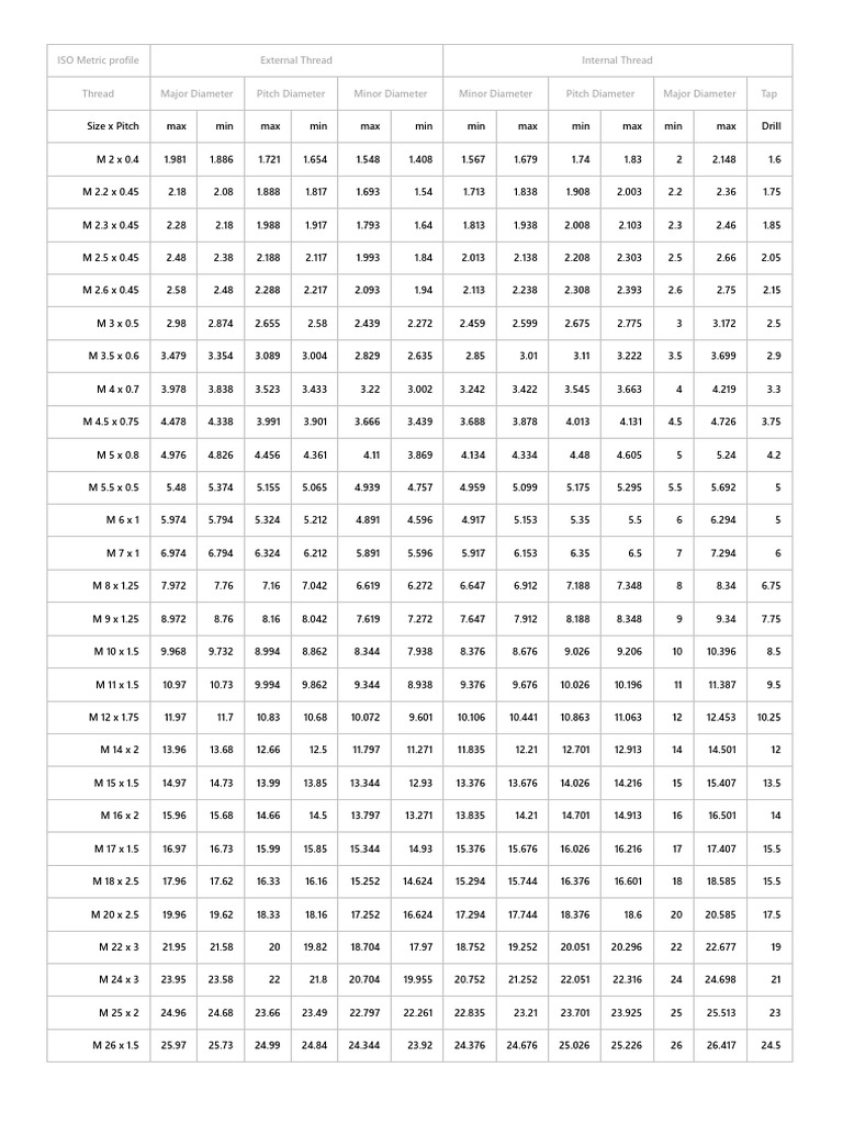 Tableau des filetages métriques ISO | PDF