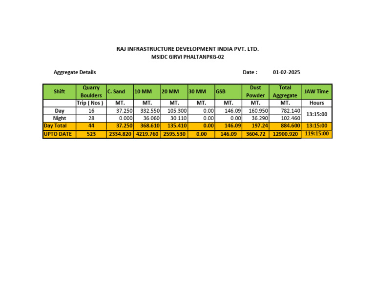 Aggregate Production Report - Feb 2025 | PDF