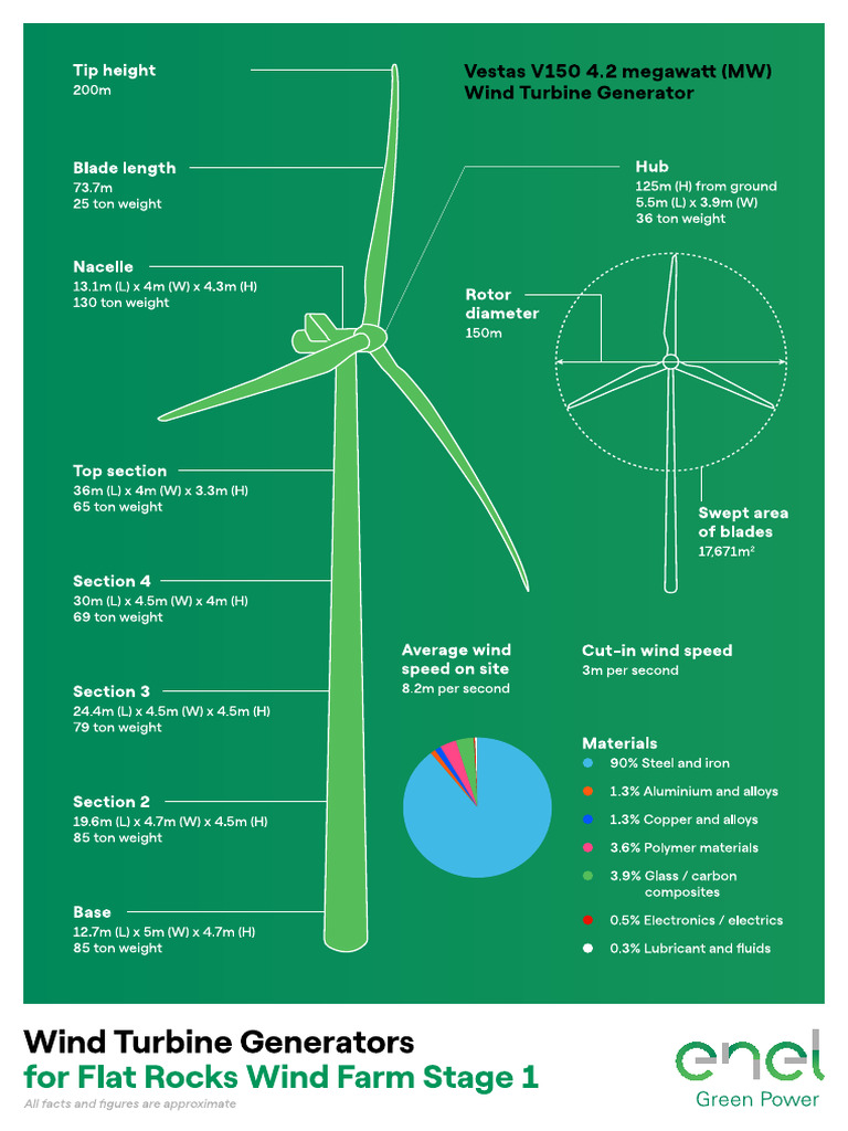 Wind Turbine Factsheet For Flat Rocks Wind Farm Stage 1 | PDF