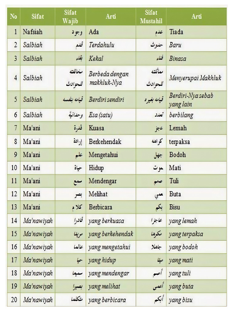 Sifat Wajib Dan Mustahil Bagi Allah | PDF