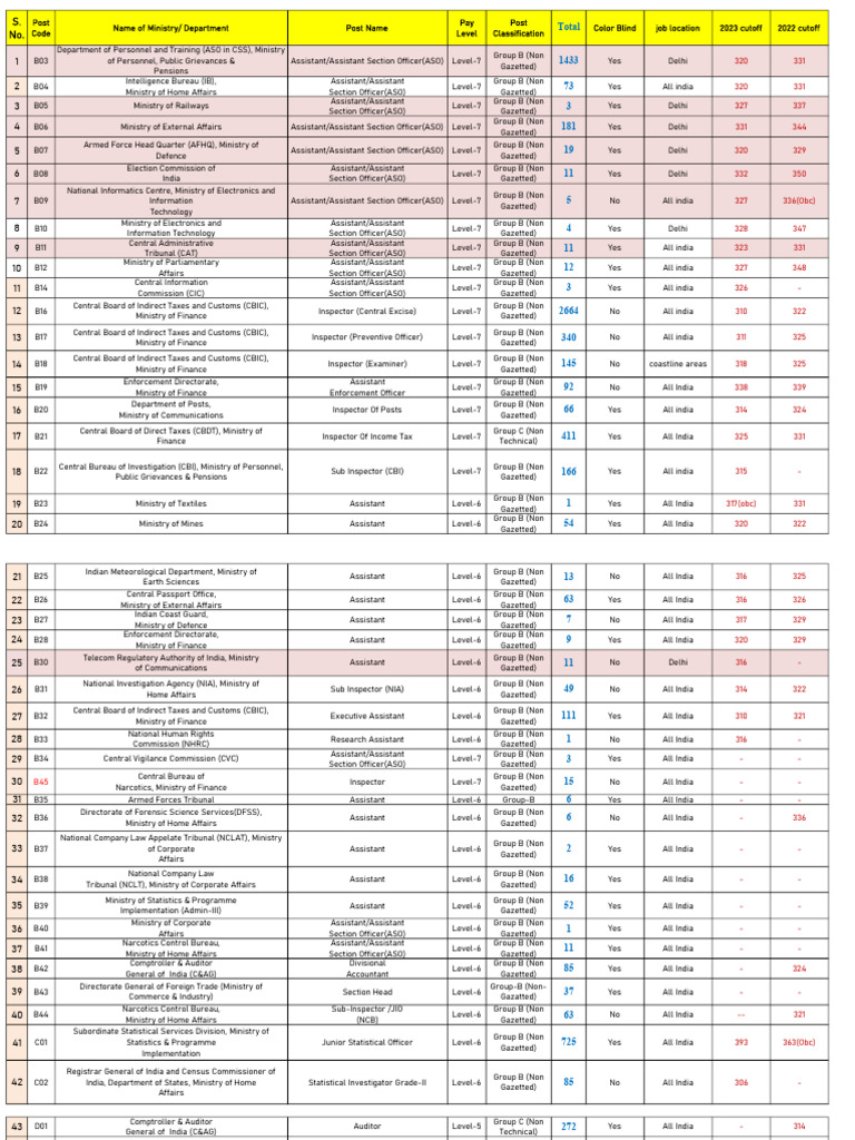 SSC CGL 2024 Post Preference Help Chart | PDF | Government Of India ...