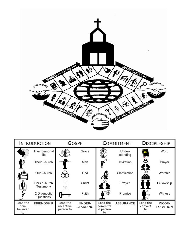 Gospel Discipleship Framework Guide | PDF