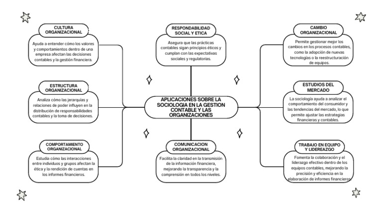 Sociología en la Gestión Contable | PDF