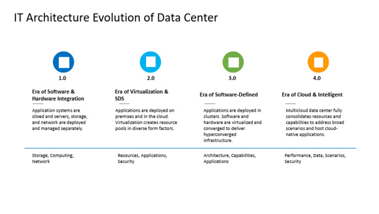 IT Architecture Evolution of Data Center | PDF