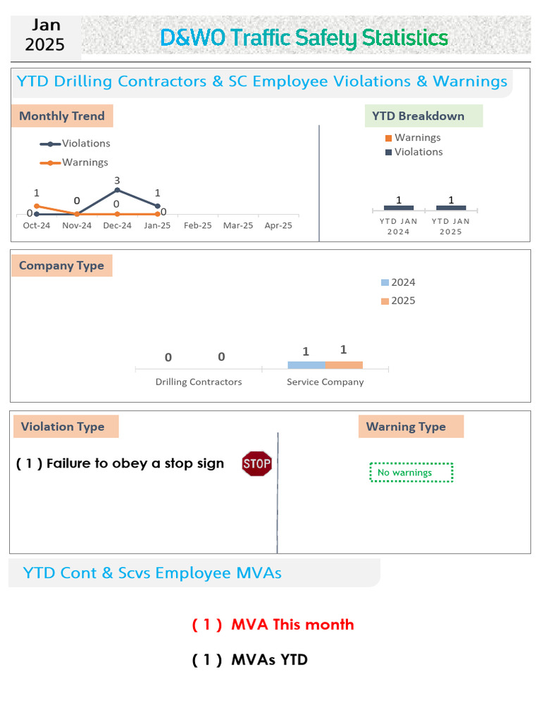 D&WO Traffic Statistics Summary January 2025 - Contractors | PDF