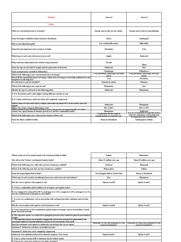 Coal and Petroleum Energy Sources Overview | PDF | Petroleum | Coal
