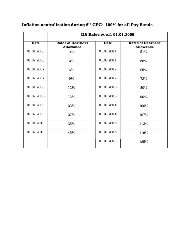 6th-pay-commission-da-rates-overview-pdf