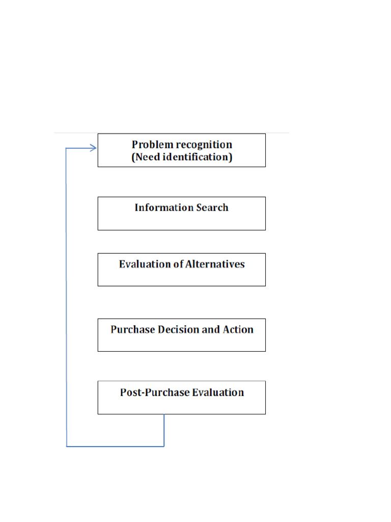 Consumer Decision Process Explained | PDF | Marketing | Consumer Behaviour