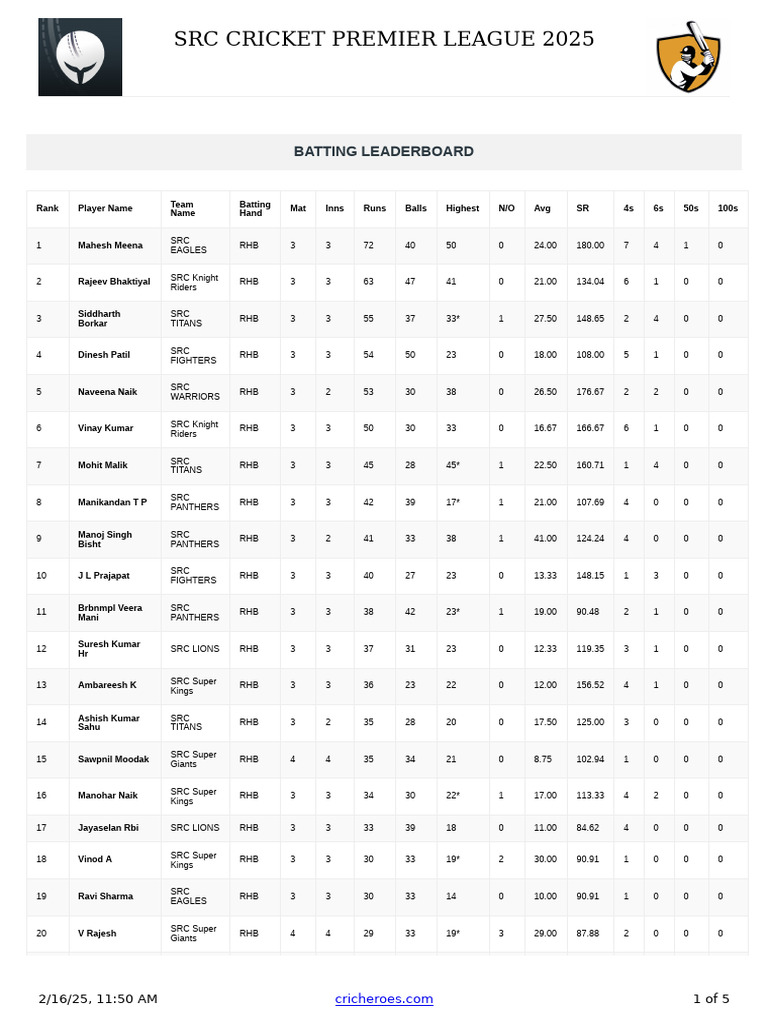 SRC Cricket Premier League 2025 Stats | PDF