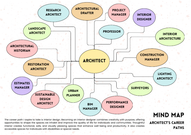 Interior Design Career Path Overview | PDF | Architect | Innovation