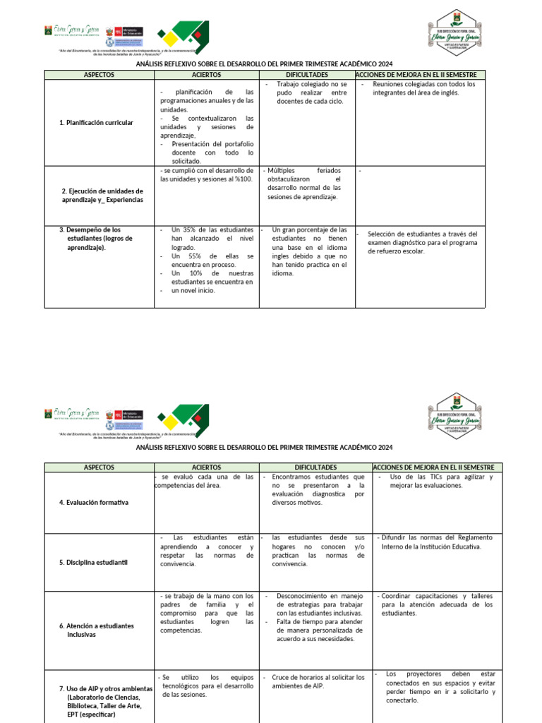 Informe del Primer Trimestre 2024 | PDF | Evaluación | Aprendizaje