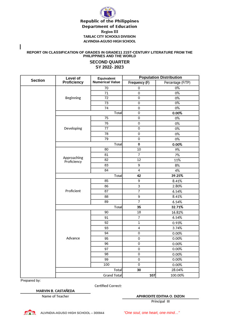 Grade 11 Proficiency Report 2022-2023 | PDF