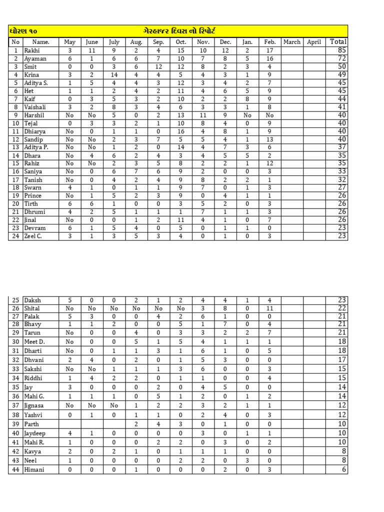 STD 10 Student Absent Day-1 | PDF