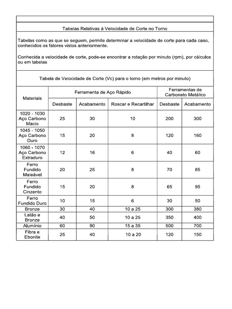 Tabela de Velocidade de Corte | PDF